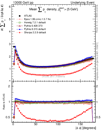 Plot of sumpt-vs-dphi in 13000 GeV pp collisions