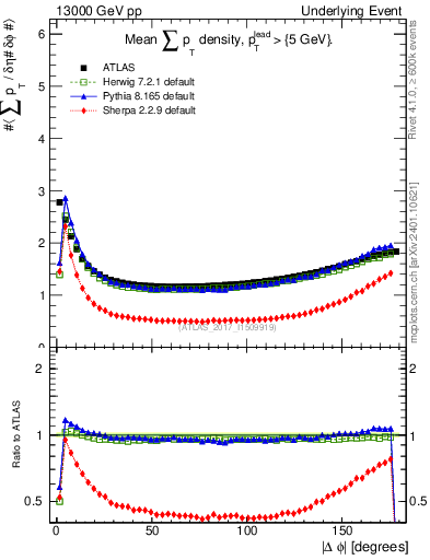 Plot of sumpt-vs-dphi in 13000 GeV pp collisions