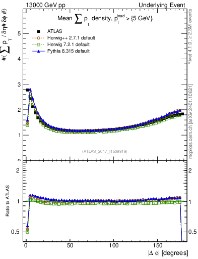 Plot of sumpt-vs-dphi in 13000 GeV pp collisions