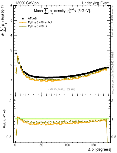 Plot of sumpt-vs-dphi in 13000 GeV pp collisions