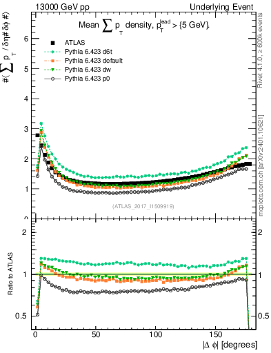 Plot of sumpt-vs-dphi in 13000 GeV pp collisions