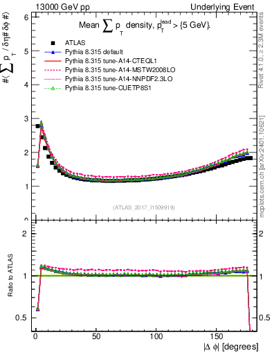 Plot of sumpt-vs-dphi in 13000 GeV pp collisions