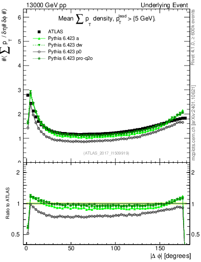 Plot of sumpt-vs-dphi in 13000 GeV pp collisions