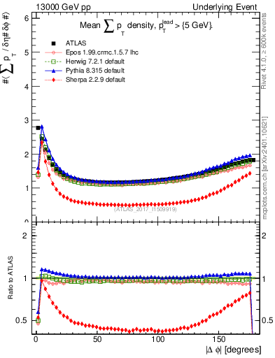 Plot of sumpt-vs-dphi in 13000 GeV pp collisions