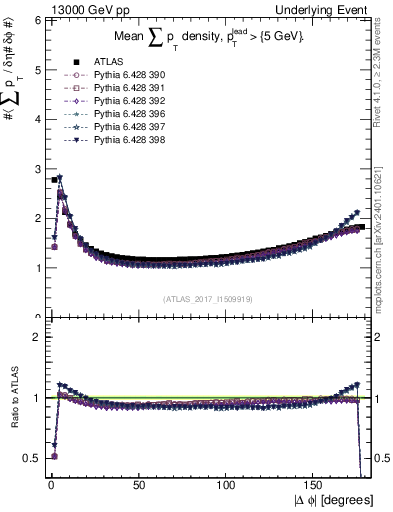 Plot of sumpt-vs-dphi in 13000 GeV pp collisions