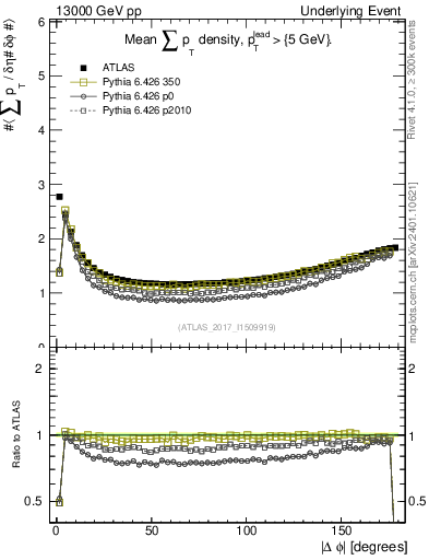 Plot of sumpt-vs-dphi in 13000 GeV pp collisions
