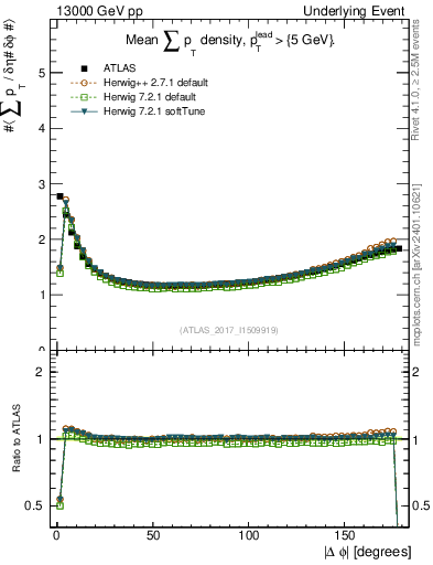 Plot of sumpt-vs-dphi in 13000 GeV pp collisions