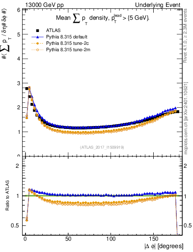 Plot of sumpt-vs-dphi in 13000 GeV pp collisions