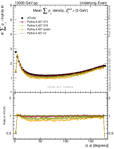 Plot of sumpt-vs-dphi in 13000 GeV pp collisions