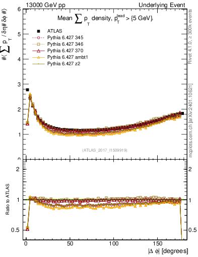 Plot of sumpt-vs-dphi in 13000 GeV pp collisions