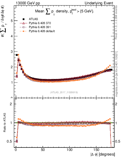 Plot of sumpt-vs-dphi in 13000 GeV pp collisions
