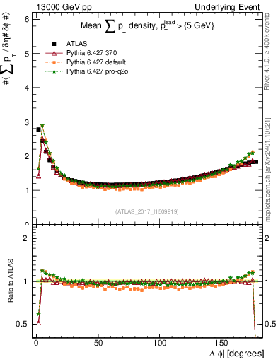 Plot of sumpt-vs-dphi in 13000 GeV pp collisions
