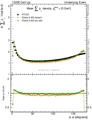 Plot of sumpt-vs-dphi in 13000 GeV pp collisions