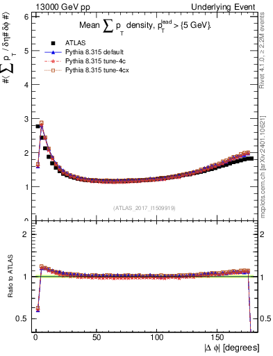 Plot of sumpt-vs-dphi in 13000 GeV pp collisions