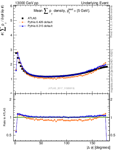 Plot of sumpt-vs-dphi in 13000 GeV pp collisions