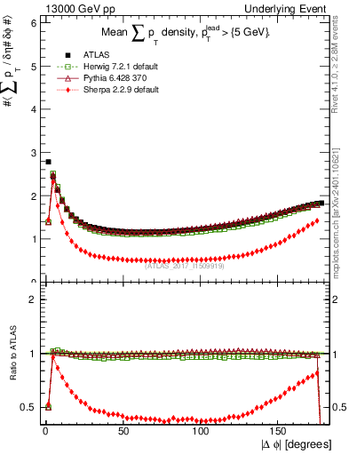Plot of sumpt-vs-dphi in 13000 GeV pp collisions