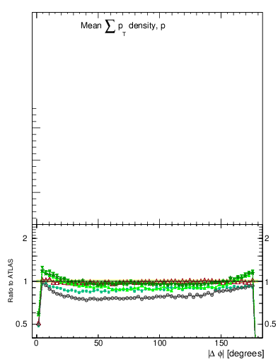 Plot of sumpt-vs-dphi in 13000 GeV pp collisions
