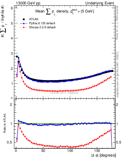 Plot of sumpt-vs-dphi in 13000 GeV pp collisions