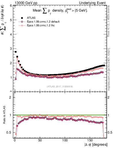 Plot of sumpt-vs-dphi in 13000 GeV pp collisions