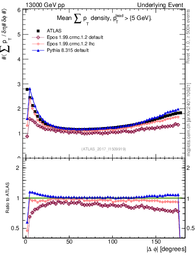 Plot of sumpt-vs-dphi in 13000 GeV pp collisions