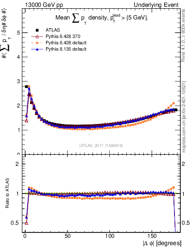 Plot of sumpt-vs-dphi in 13000 GeV pp collisions