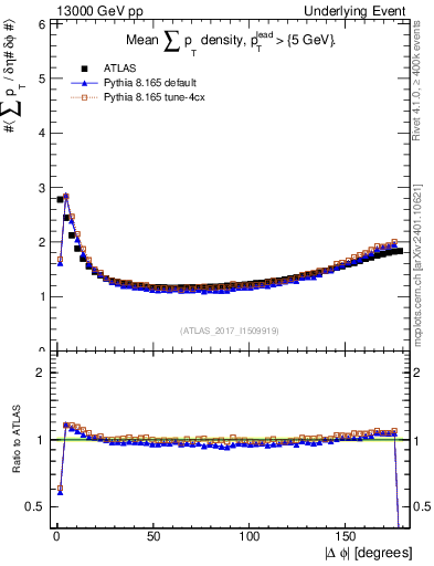 Plot of sumpt-vs-dphi in 13000 GeV pp collisions
