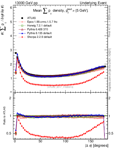 Plot of sumpt-vs-dphi in 13000 GeV pp collisions