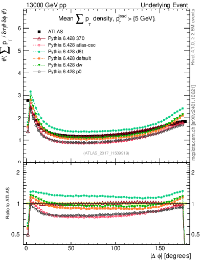 Plot of sumpt-vs-dphi in 13000 GeV pp collisions
