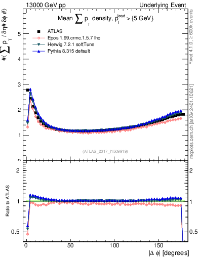 Plot of sumpt-vs-dphi in 13000 GeV pp collisions