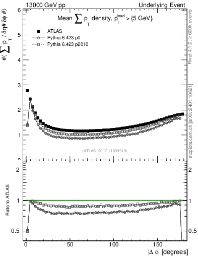 Plot of sumpt-vs-dphi in 13000 GeV pp collisions
