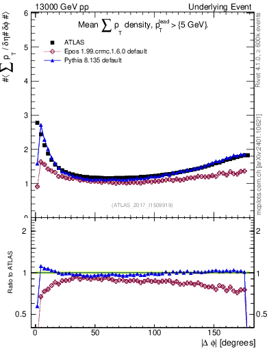 Plot of sumpt-vs-dphi in 13000 GeV pp collisions