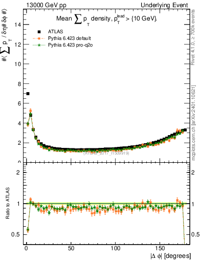 Plot of sumpt-vs-dphi in 13000 GeV pp collisions