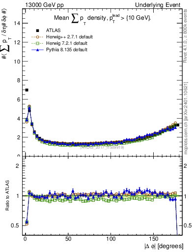 Plot of sumpt-vs-dphi in 13000 GeV pp collisions