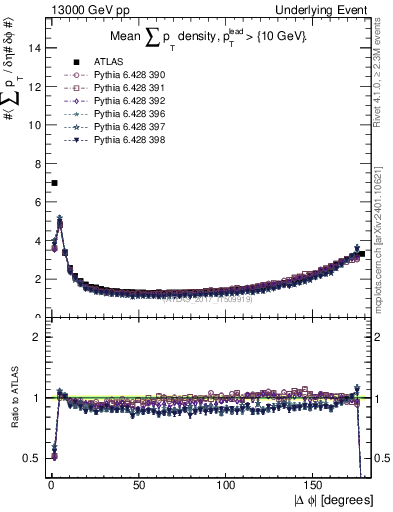 Plot of sumpt-vs-dphi in 13000 GeV pp collisions