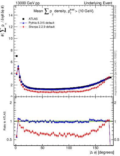 Plot of sumpt-vs-dphi in 13000 GeV pp collisions