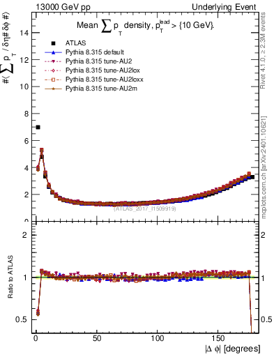 Plot of sumpt-vs-dphi in 13000 GeV pp collisions