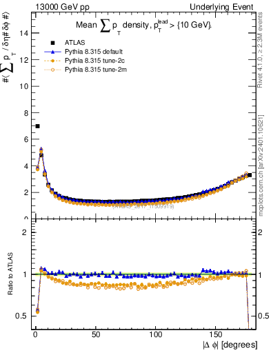 Plot of sumpt-vs-dphi in 13000 GeV pp collisions