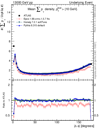 Plot of sumpt-vs-dphi in 13000 GeV pp collisions