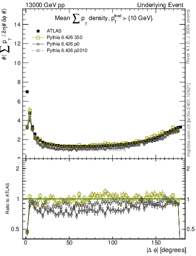 Plot of sumpt-vs-dphi in 13000 GeV pp collisions