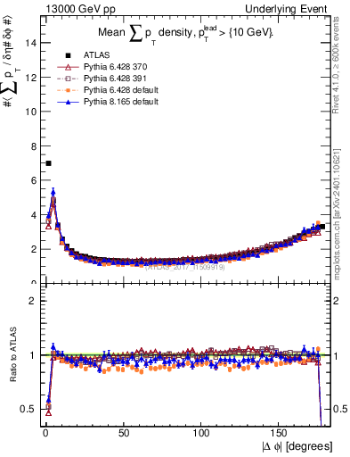 Plot of sumpt-vs-dphi in 13000 GeV pp collisions