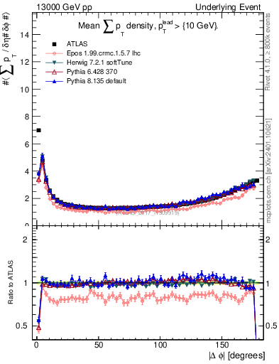 Plot of sumpt-vs-dphi in 13000 GeV pp collisions