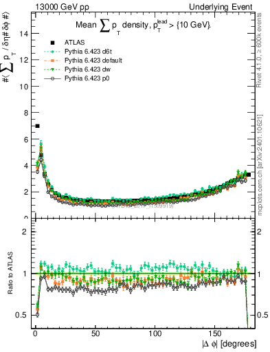 Plot of sumpt-vs-dphi in 13000 GeV pp collisions