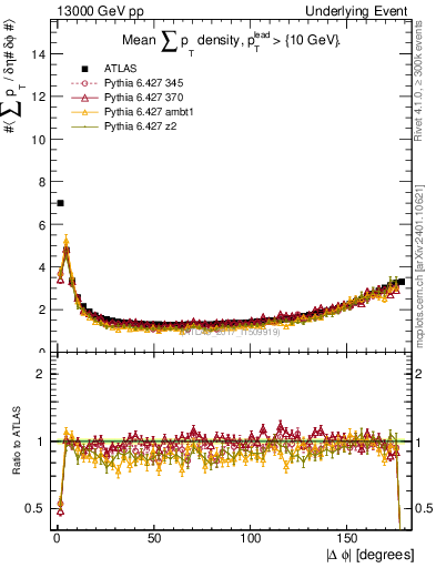 Plot of sumpt-vs-dphi in 13000 GeV pp collisions