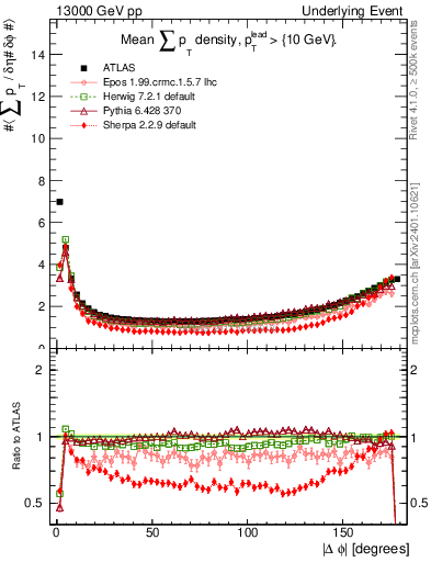 Plot of sumpt-vs-dphi in 13000 GeV pp collisions
