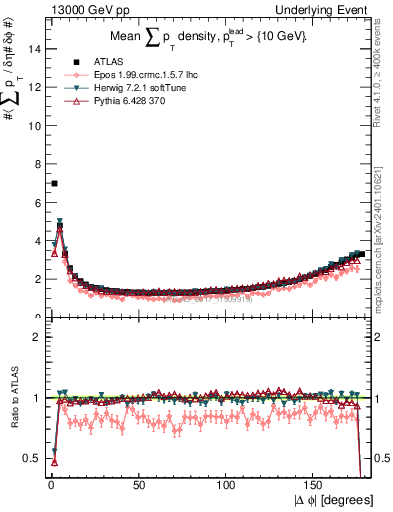 Plot of sumpt-vs-dphi in 13000 GeV pp collisions