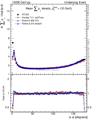 Plot of sumpt-vs-dphi in 13000 GeV pp collisions