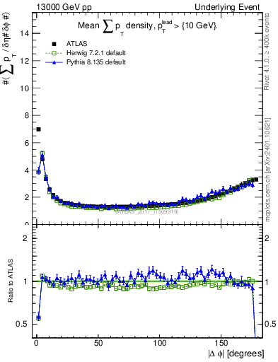 Plot of sumpt-vs-dphi in 13000 GeV pp collisions
