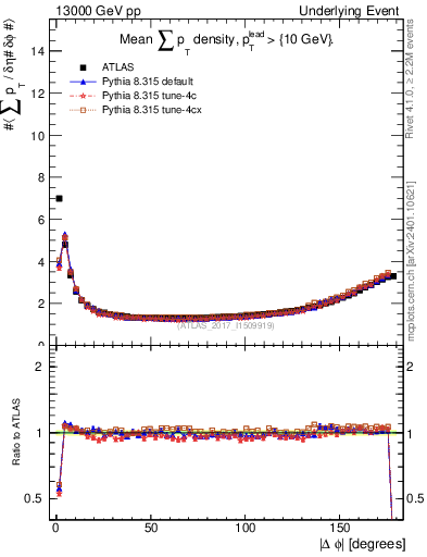 Plot of sumpt-vs-dphi in 13000 GeV pp collisions