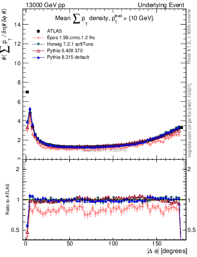 Plot of sumpt-vs-dphi in 13000 GeV pp collisions