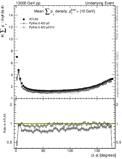 Plot of sumpt-vs-dphi in 13000 GeV pp collisions